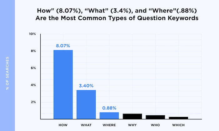 A bar chart showcasing the distribution of question keywords across different contexts.