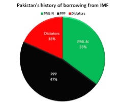 22 loans in 61 years: Pakistan’s unwavering habit of going to the IMF - Tariq Niaz | Life is like SEO