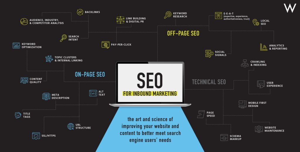 What is SEO in Digital Marketing & How Can It Improve Inbound Results?