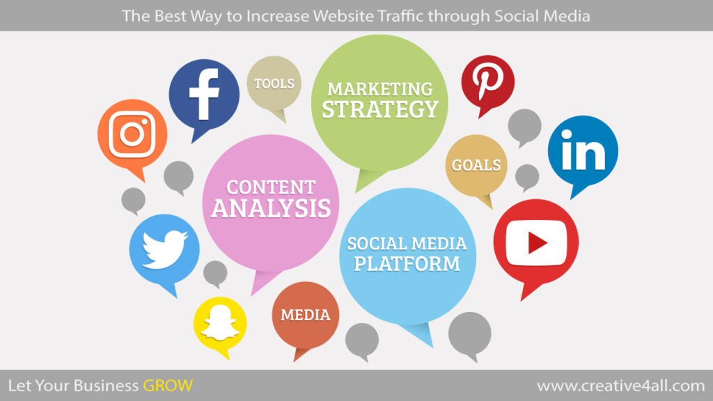 The Best Way to Increase Website Traffic through Social Media – Blog – Web Design – Digital Marketing – Social Media Marketing